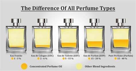 Comparison between BDC EDP & Parfum (Not EDT) .